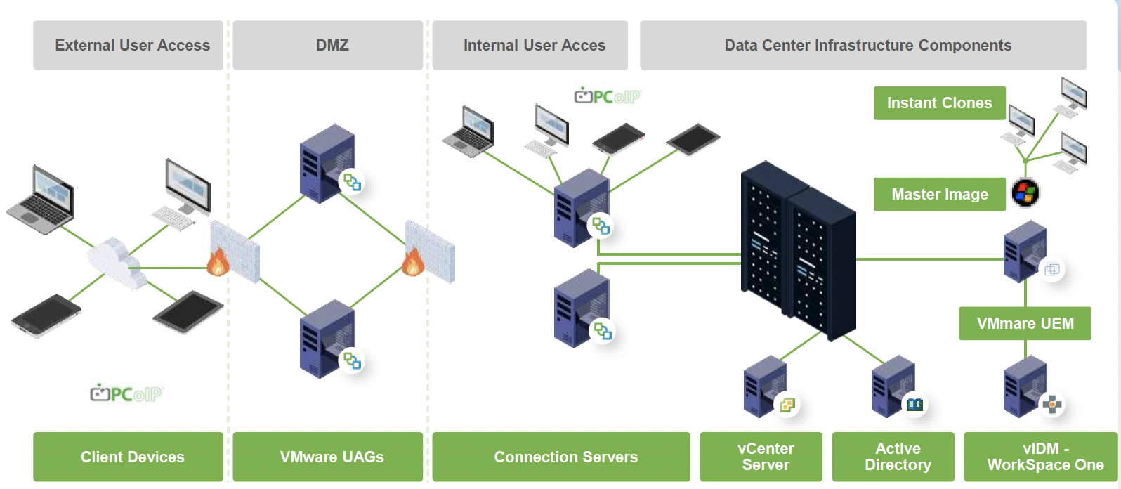 Advantages of VMware Horizon VDI for Securing Corporate Data